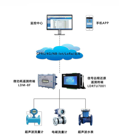智慧用水管理系統(tǒng) 以水資源控制器為核心，驅動用水合理化